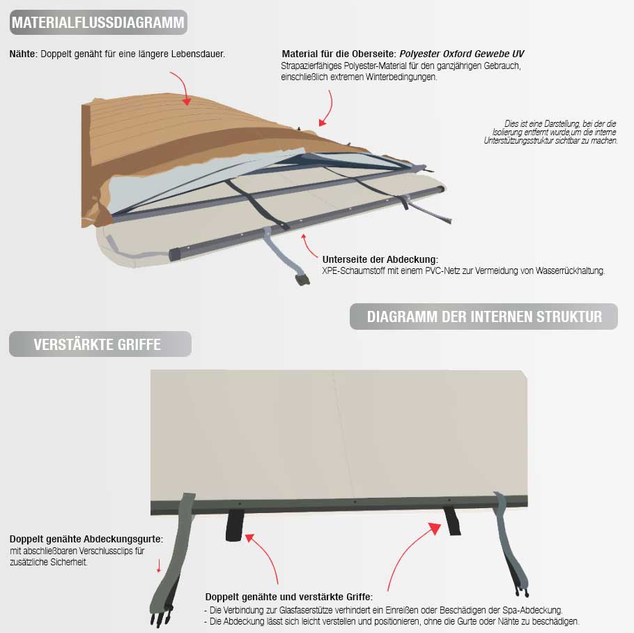 Rollo-Abdeckung für ein 16 Fuß Schwimm-Spa