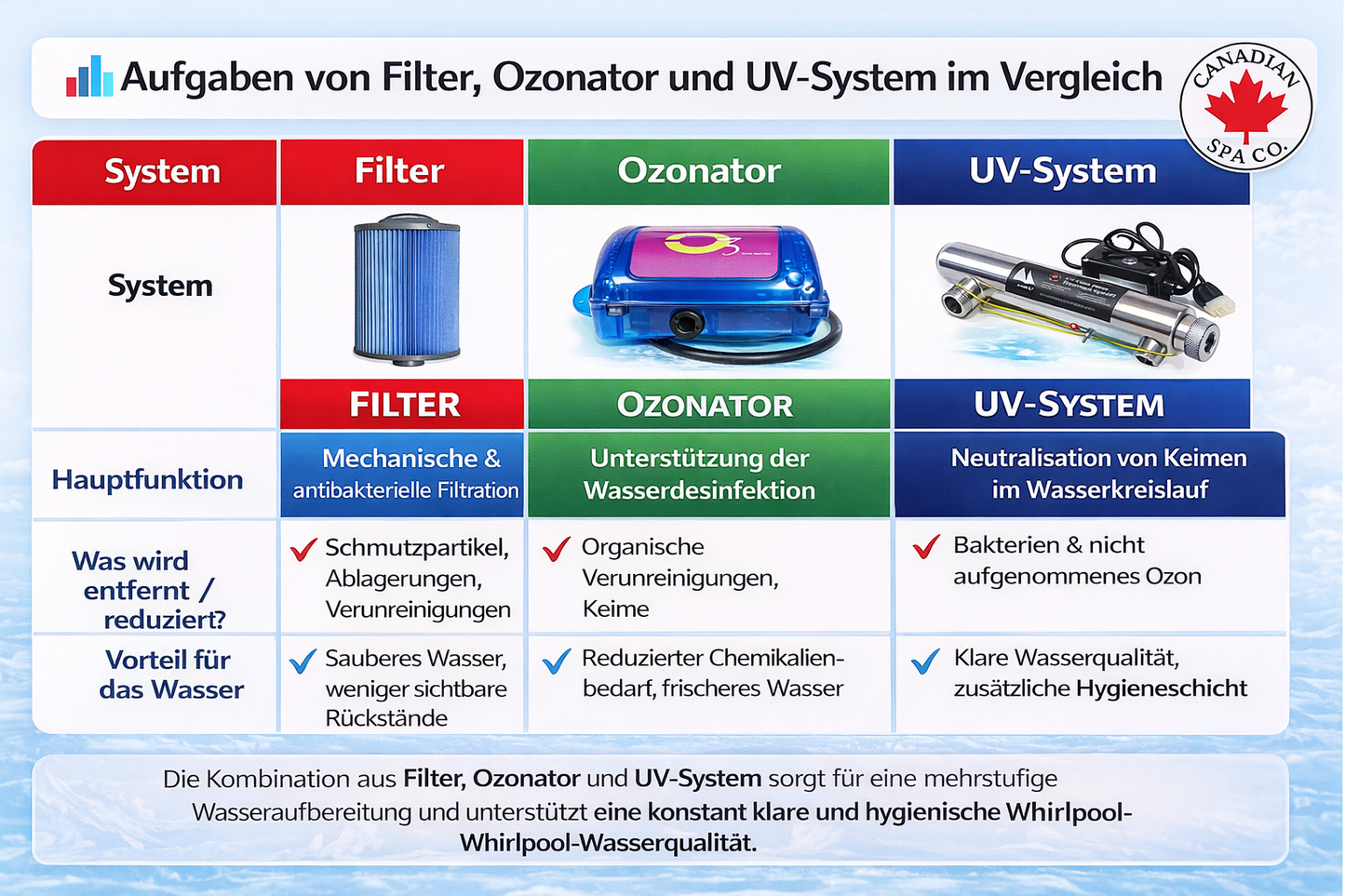 Canadian Spa 15w UV LWT System