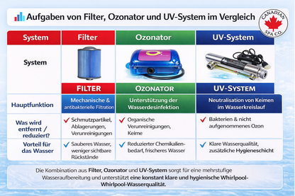 Canadian Spa 15w UV LWT System
