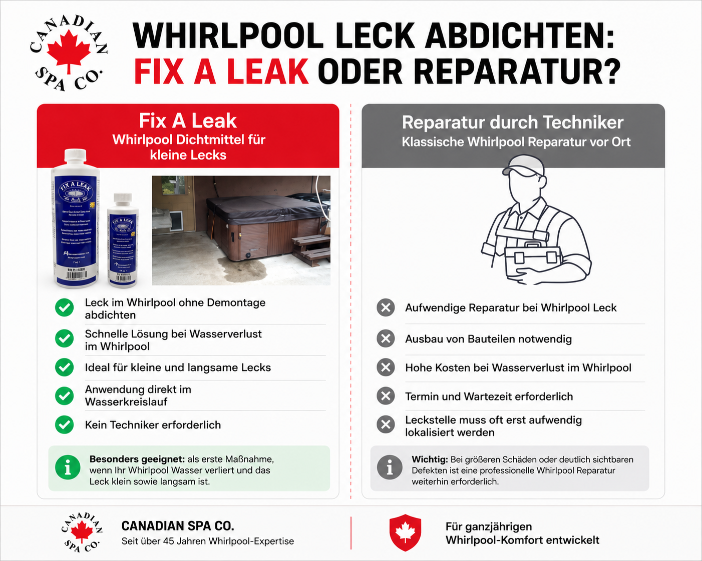 Vergleichsgrafik von Canadian Spa Company zwischen Fix A Leak Whirlpool-Dichtmittel und klassischer Whirlpool-Reparatur durch Techniker zur Abdichtung kleiner Lecks im Whirlpool.